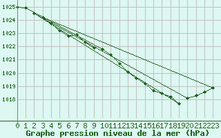 Courbe de la pression atmosphrique pour Orly (91)