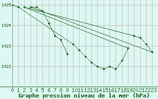 Courbe de la pression atmosphrique pour Braunlage