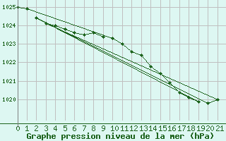 Courbe de la pression atmosphrique pour Pau (64)