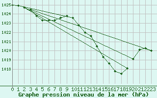 Courbe de la pression atmosphrique pour Eygliers (05)