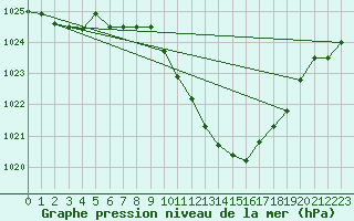 Courbe de la pression atmosphrique pour Nyon-Changins (Sw)