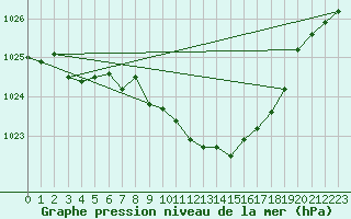 Courbe de la pression atmosphrique pour Inari Angeli