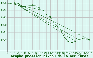 Courbe de la pression atmosphrique pour Leconfield