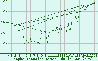 Courbe de la pression atmosphrique pour Isle Of Man / Ronaldsway Airport