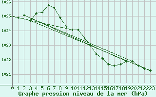 Courbe de la pression atmosphrique pour Leinefelde