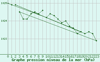 Courbe de la pression atmosphrique pour Claremorris