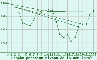 Courbe de la pression atmosphrique pour Ile du Levant (83)