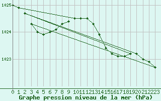 Courbe de la pression atmosphrique pour Gravesend-Broadness