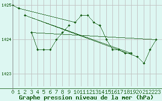 Courbe de la pression atmosphrique pour Kleine-Brogel (Be)