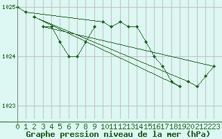 Courbe de la pression atmosphrique pour Landivisiau (29)