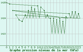 Courbe de la pression atmosphrique pour Culdrose