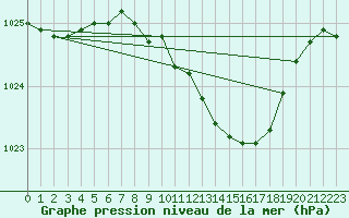 Courbe de la pression atmosphrique pour Berus