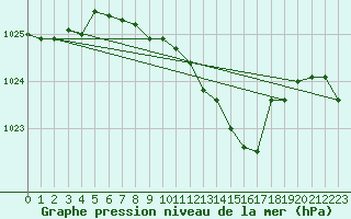 Courbe de la pression atmosphrique pour Pully-Lausanne (Sw)