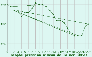 Courbe de la pression atmosphrique pour Brugge (Be)