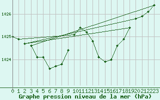 Courbe de la pression atmosphrique pour Trgueux (22)