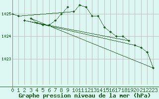 Courbe de la pression atmosphrique pour Scilly - Saint Mary