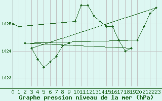 Courbe de la pression atmosphrique pour Marseille - Saint-Loup (13)