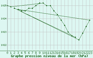 Courbe de la pression atmosphrique pour Saint-Mdard-d
