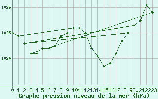 Courbe de la pression atmosphrique pour Castelln de la Plana, Almazora