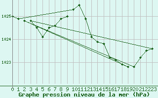 Courbe de la pression atmosphrique pour Sallles d