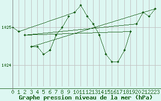 Courbe de la pression atmosphrique pour Thurey (71)