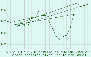 Courbe de la pression atmosphrique pour Aubenas - Lanas (07)