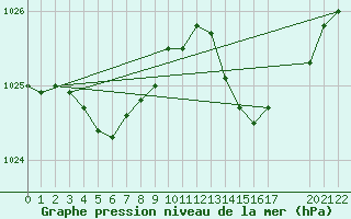 Courbe de la pression atmosphrique pour Recoules de Fumas (48)