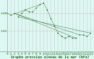 Courbe de la pression atmosphrique pour De Bilt (PB)