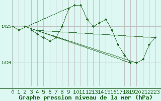 Courbe de la pression atmosphrique pour Cap de la Hague (50)