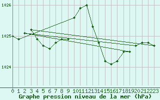 Courbe de la pression atmosphrique pour Samatan (32)