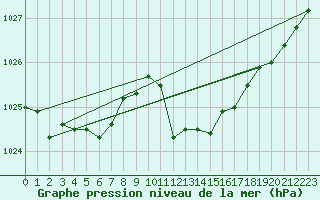 Courbe de la pression atmosphrique pour Wernigerode