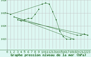 Courbe de la pression atmosphrique pour Bziers Cap d