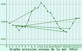 Courbe de la pression atmosphrique pour Les Pennes-Mirabeau (13)