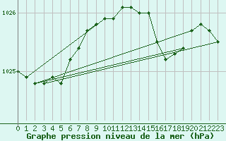 Courbe de la pression atmosphrique pour Cardinham