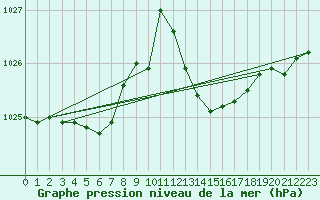 Courbe de la pression atmosphrique pour Gruissan (11)