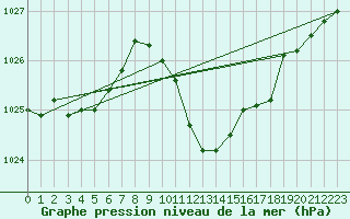 Courbe de la pression atmosphrique pour Feuchtwangen-Heilbronn