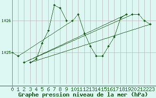 Courbe de la pression atmosphrique pour Kufstein