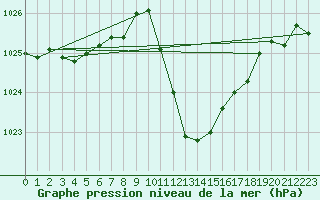 Courbe de la pression atmosphrique pour Kufstein