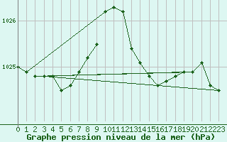 Courbe de la pression atmosphrique pour Bordeaux (33)