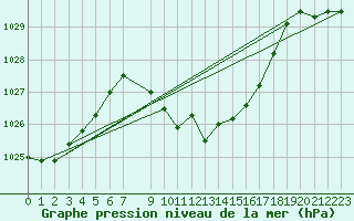 Courbe de la pression atmosphrique pour Kempten