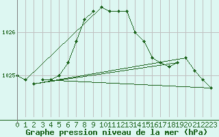 Courbe de la pression atmosphrique pour Roesnaes