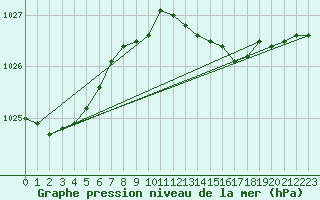 Courbe de la pression atmosphrique pour Santander (Esp)