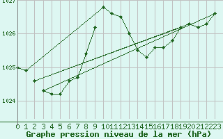 Courbe de la pression atmosphrique pour Als (30)