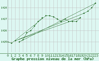 Courbe de la pression atmosphrique pour Ahaus