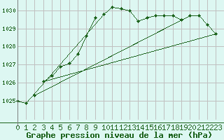 Courbe de la pression atmosphrique pour Fameck (57)