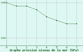 Courbe de la pression atmosphrique pour Obrestad