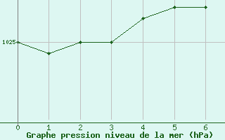 Courbe de la pression atmosphrique pour Trollenhagen