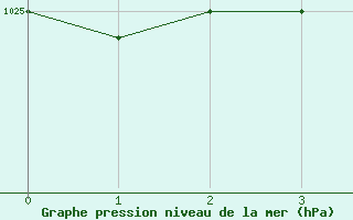 Courbe de la pression atmosphrique pour Trollenhagen