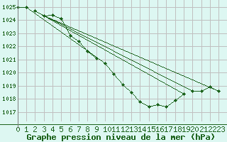 Courbe de la pression atmosphrique pour Marienberg