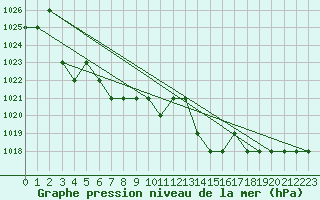 Courbe de la pression atmosphrique pour Sarzeau (56)